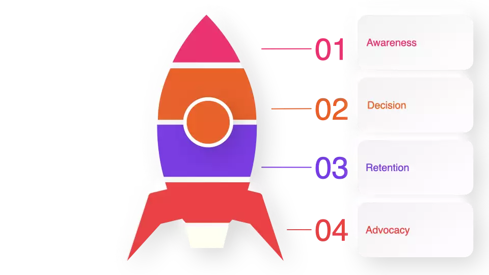 Illustration of a rocket divided into four labeled sections: Awareness, Decision, Retention, and Advocacy, each section sequentially numbered from 01 to 04. Perfect for E-Comm strategies or guiding product development stages.